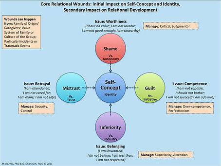 Core Existential Wounds: Identity Development