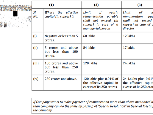 Company law amendments - CS Executive 2021 Dec exams