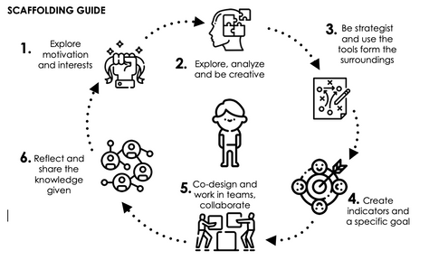 Guide to creating a Project-based learning plan in a regenerative way 