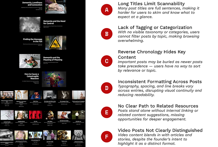 Screenshot of the original blog layout with annotations pointing to issues like undifferentiated video content, no content filters, and inconsistent formatting that hinders scannability.