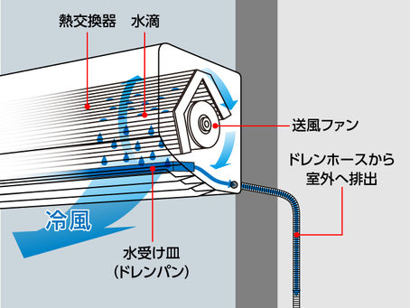 エアコン水がポタポタ💦