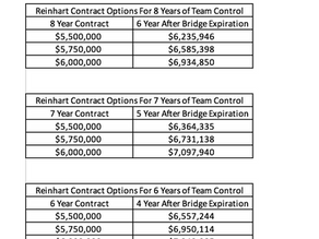Sam Reinhart Bridge Contract Analysis