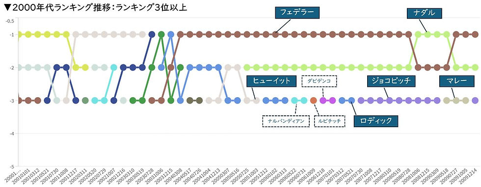 Qlik Sense_ATPテニス_2000年代最強