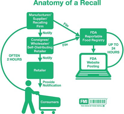 Infographic showing the anatomy of a product recall
