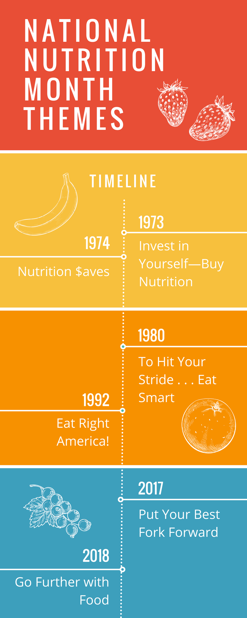 A timeline of the National Nutrition month themes.