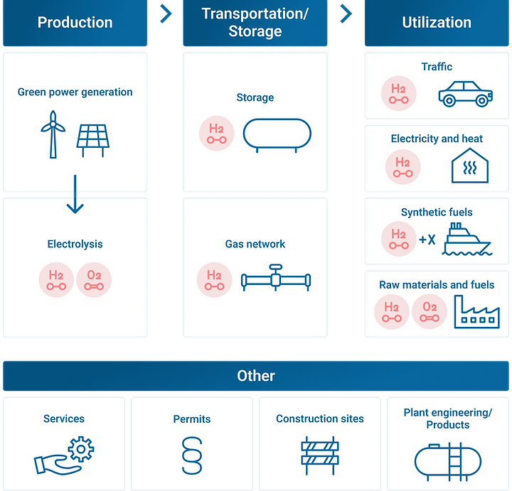 Hydrogen Value Chain