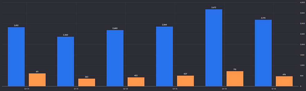 Shopify omzet en vrije kasstroom: