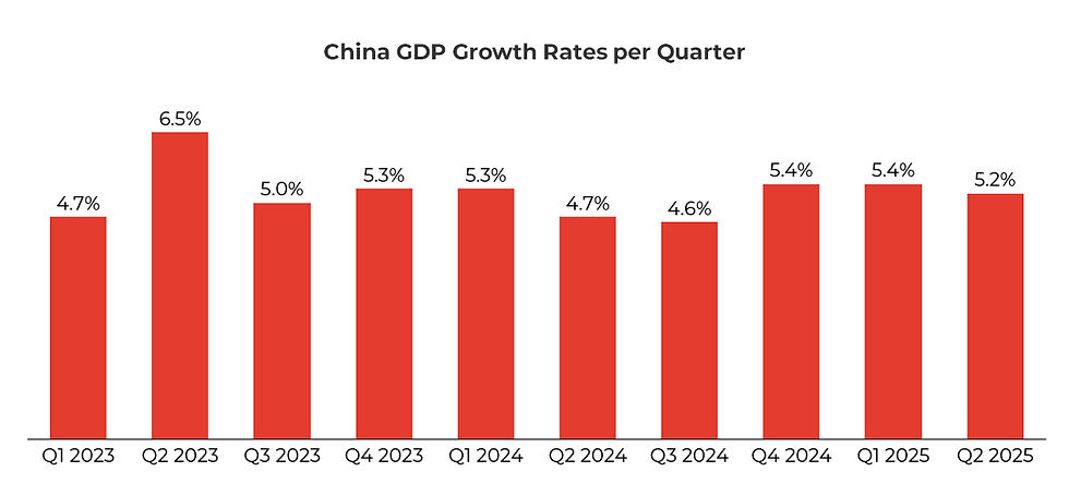 China GDP Groei 2023–2025: