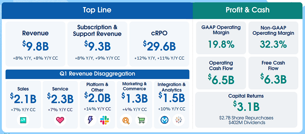 Salesforce Q1 2026 resultaten: