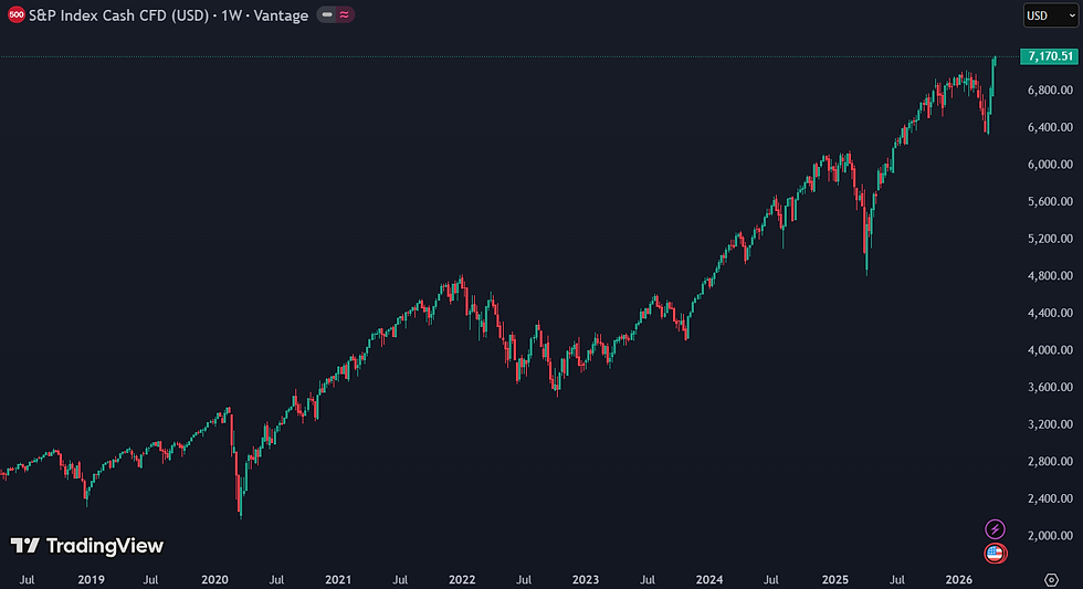 Analisten verwachten koersstijging tot 7.650 punten: