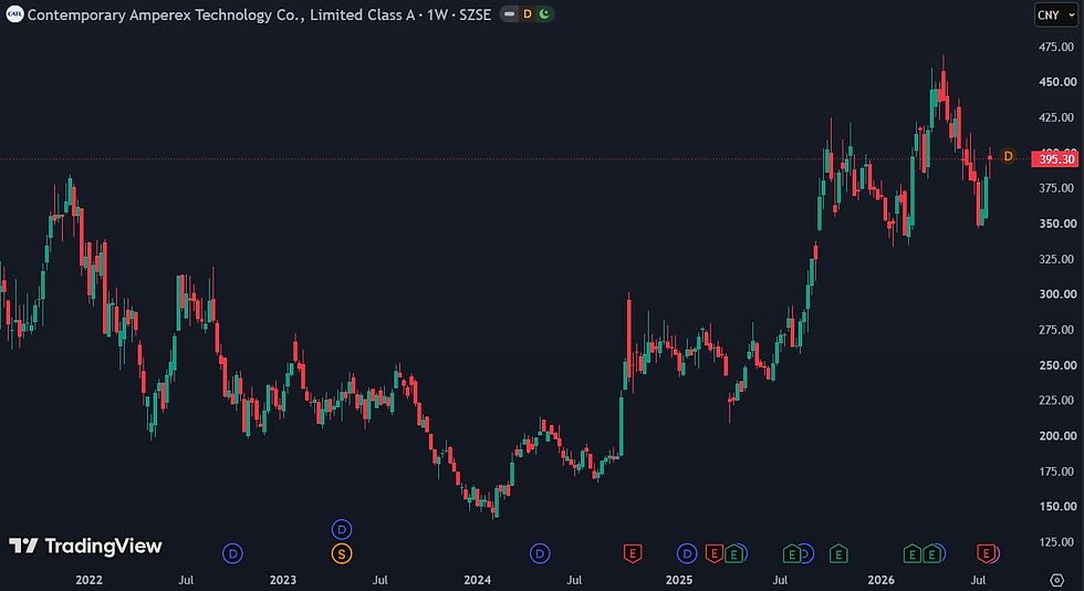 CATL noteert aan een forward P/E van 18:
