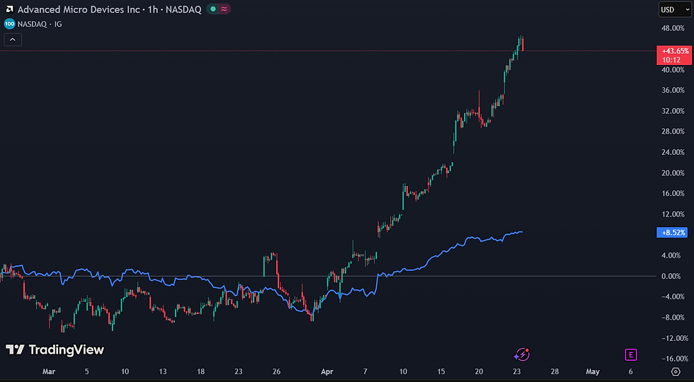 AMD schiet 43% omhoog in één maand