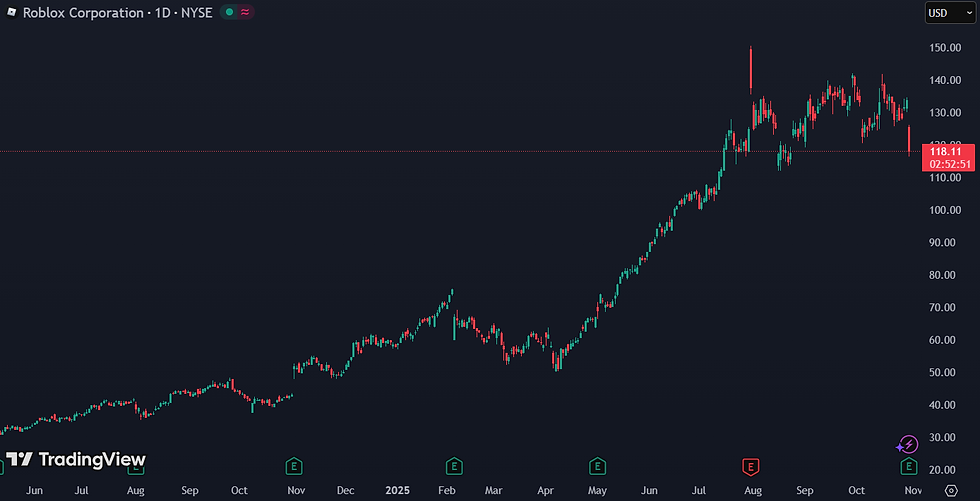 Roblox aandeel daalt 10% na waarschuwing over stijgende kosten en druk op marges
