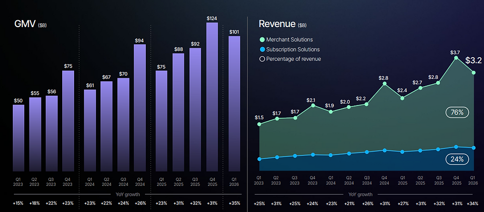 Omzet en Gross Merchandise Volume (GMV) Shopify: