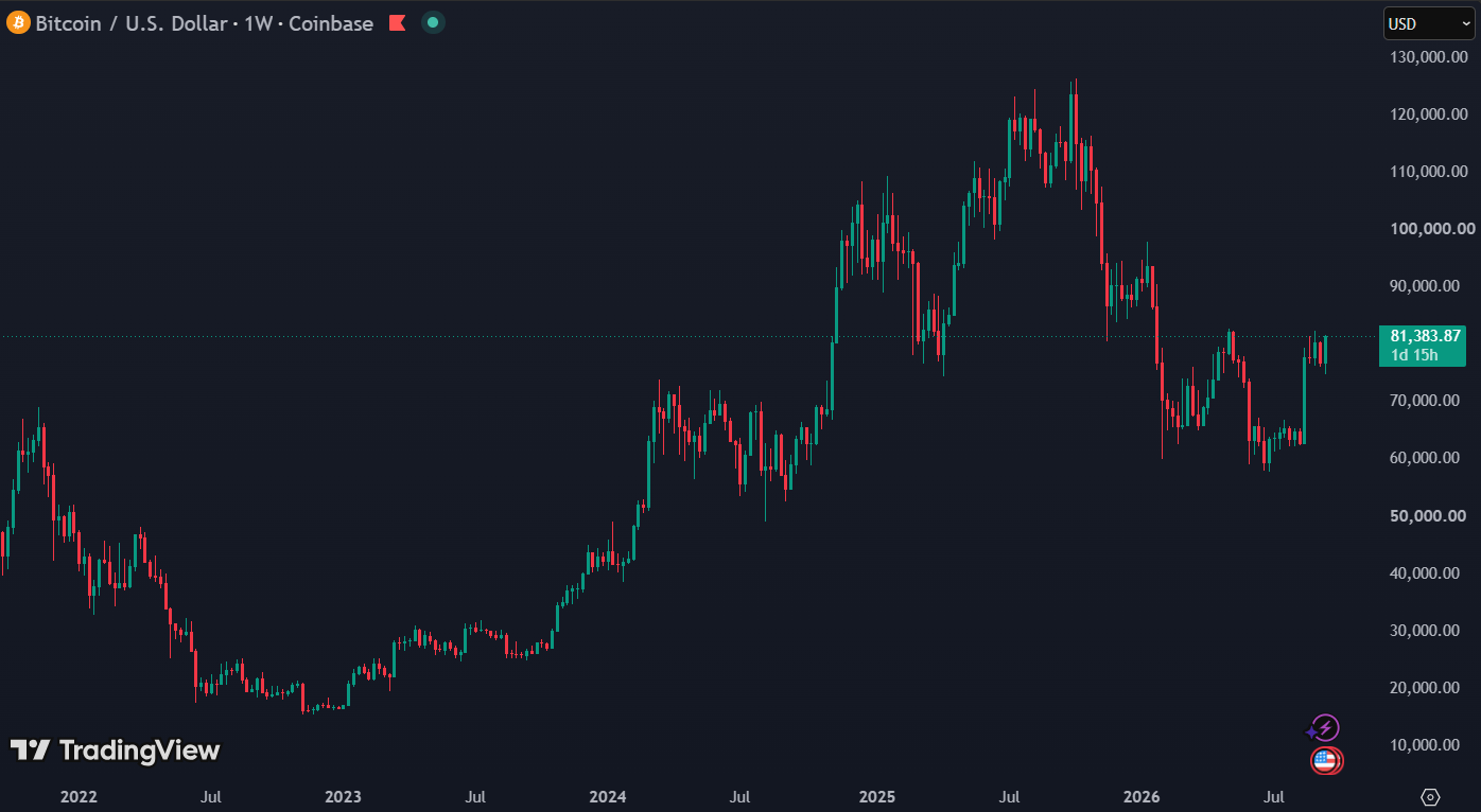 VanEck ziet een scenario waarin Bitcoin dit jaar $100.000 kan bereiken: