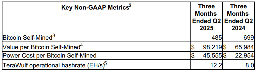 Resultaten miningdivisie TeraWulf 2025: