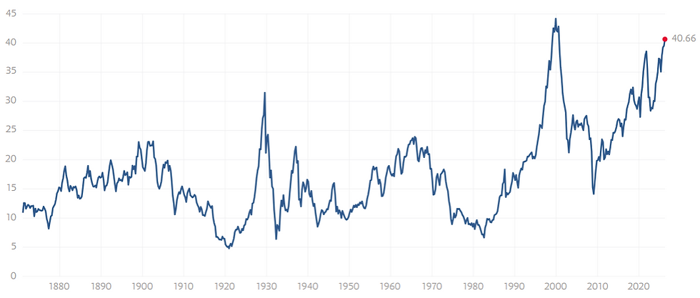 S&P 500 Shiller PE Ratio weerspiegelt hoge waardering: