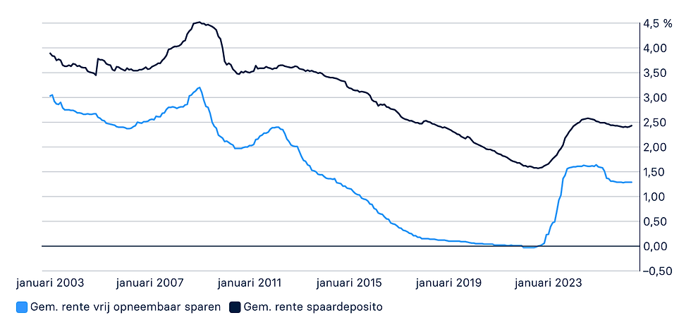 Spaarrente in Nederland: ontwikkeling door de jaren heen: