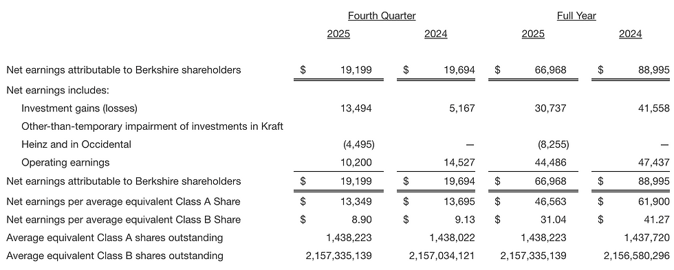 Operationele winst keldert met bijna 30 procent
