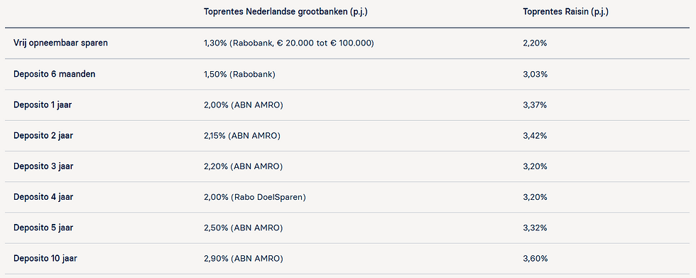 Vergelijking spaarrente Nederlandse grootbanken en Raisin: