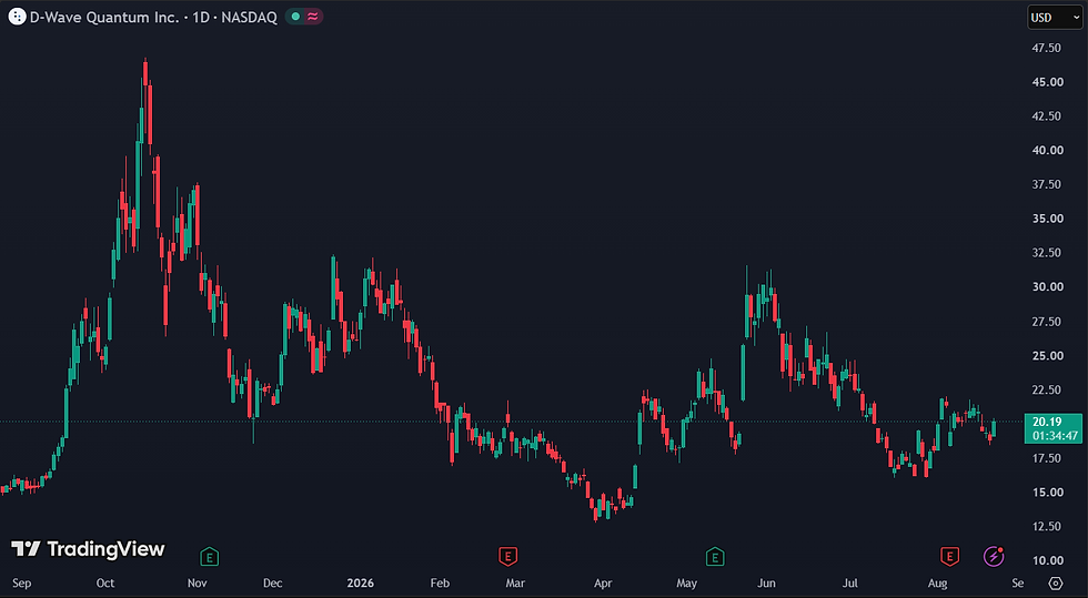 D-Wave Quantum stijgt ruim 7% nadat BMO Capital het koersdoel verhoogt naar $35:
