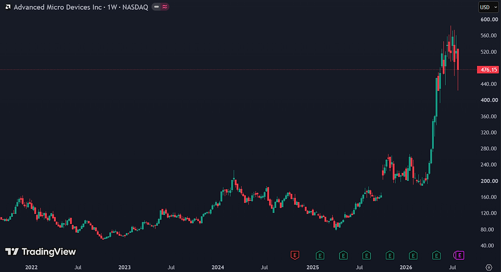 AMD heeft een opwaarts potentieel van 30%: