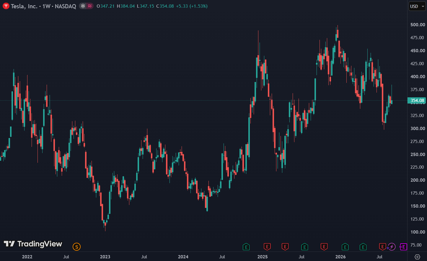 Tesla noteert aan $354 met een beurswaarde van +$1,2 biljoen: