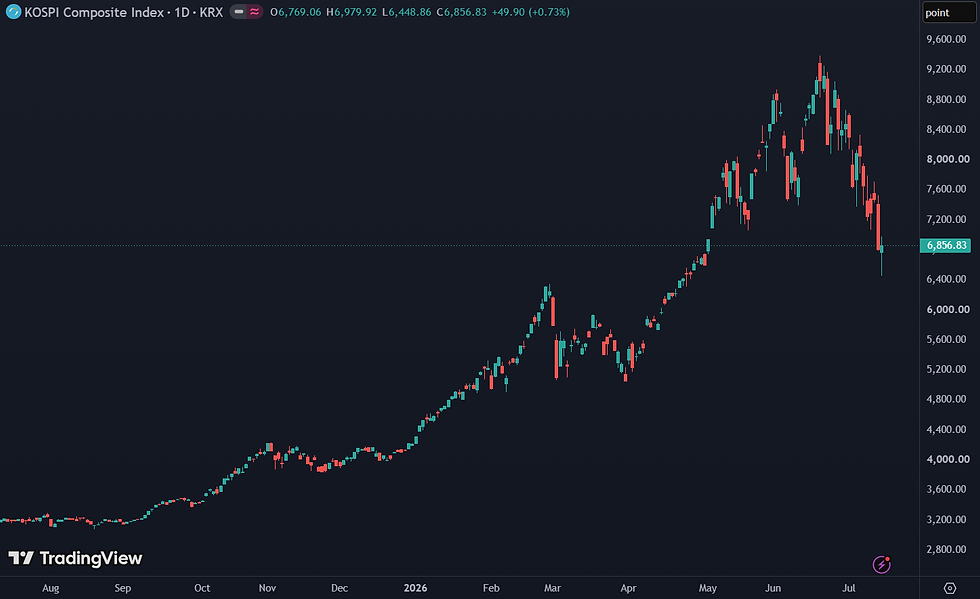 KOSPI handel opnieuw stilgelegd na volatiele daling: