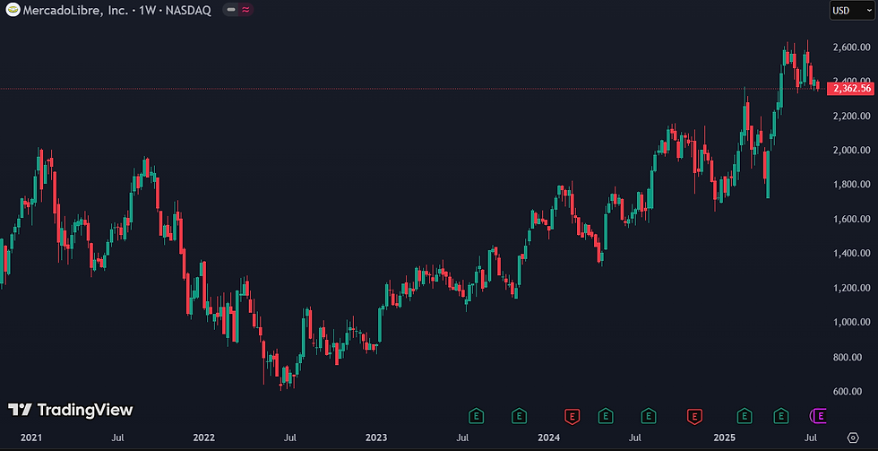 MercadoLibre aandelenkoers