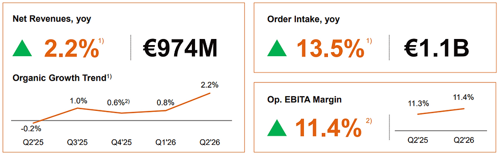 Arcadis Kerncijfers Q2 2026: