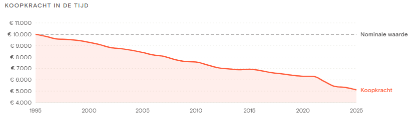 Dit is hoe inflatie stilletjes je vermogen uitholt