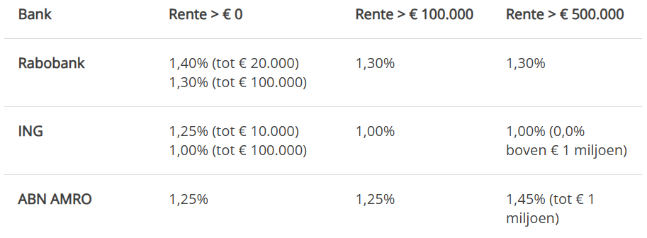 Vergelijking spaarrentes ING, ABN AMRO en Rabobank – augustus 2025
