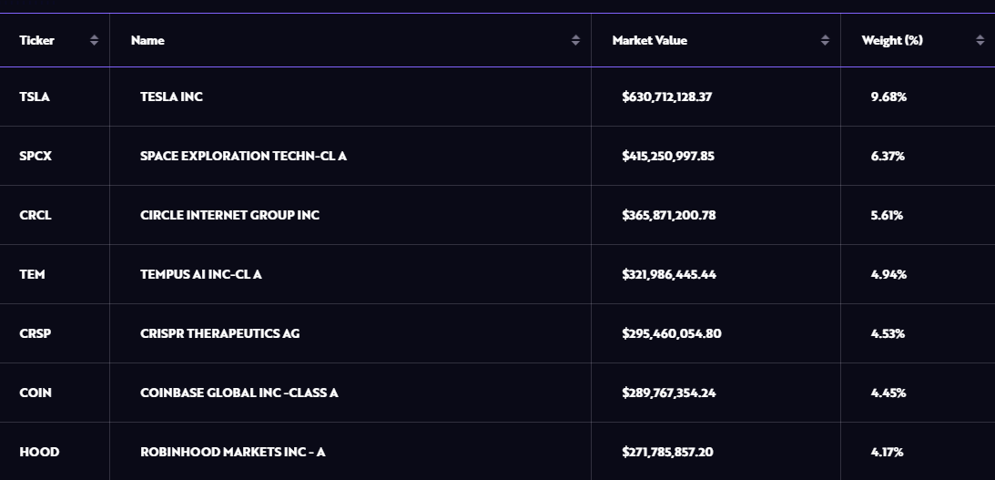 Robinhood behoort tot de top holding in de ARK Innovation ETF: