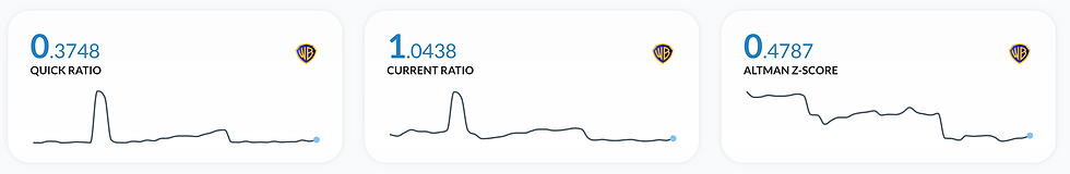 Solvabiliteitsratio's Warner Bros Discovery onder druk: