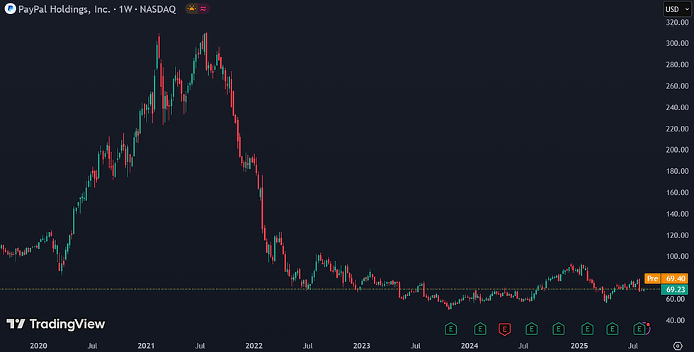 PayPal trekt waarde-investeerders aan dankzij lage waardering