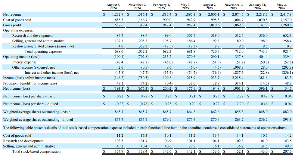 Kerncijfers Marvell Technology Q1 2026: