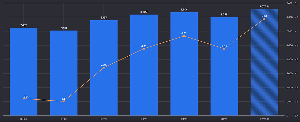 Mastercard outlook omzet en EPS Q2 2026: