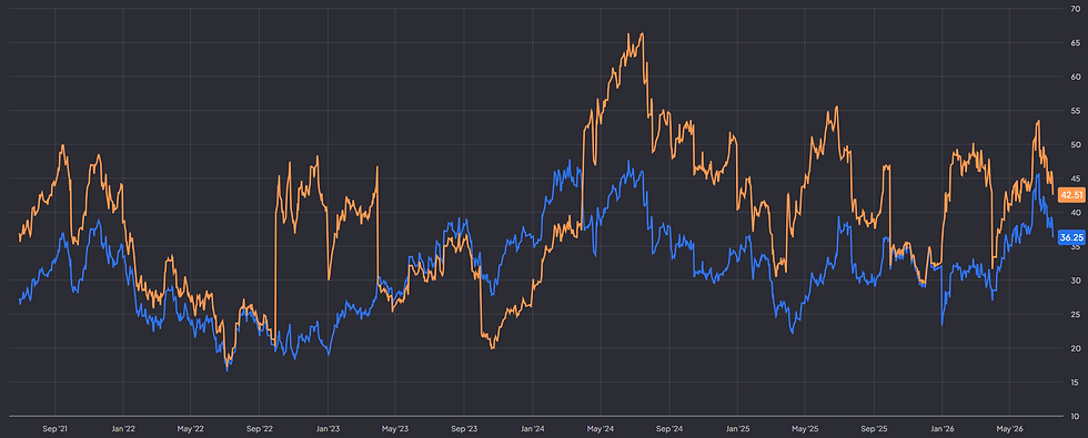 ASMI P/E en forward P/E: