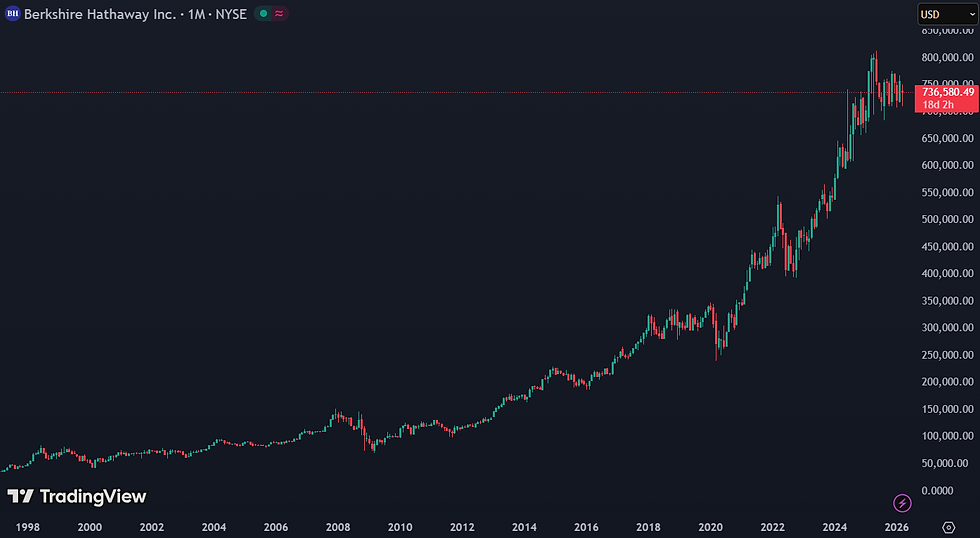 Greg Abel erft Berkshire Hathaway met uitzonderlijk sterk trackrecord