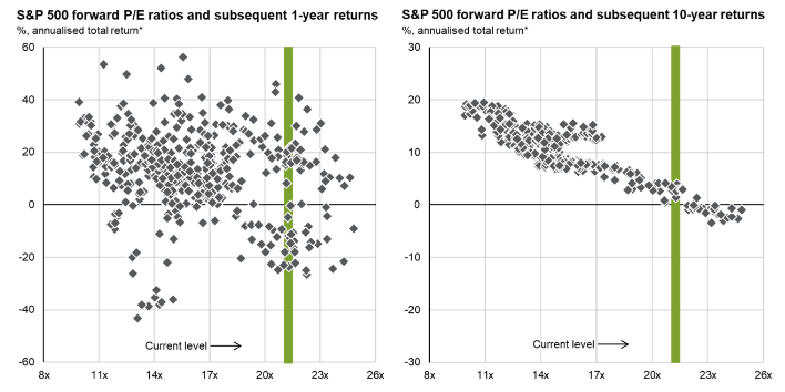 De S&P 500 waardering laat weinig ruimte over voor hoge returns op basis van historie: