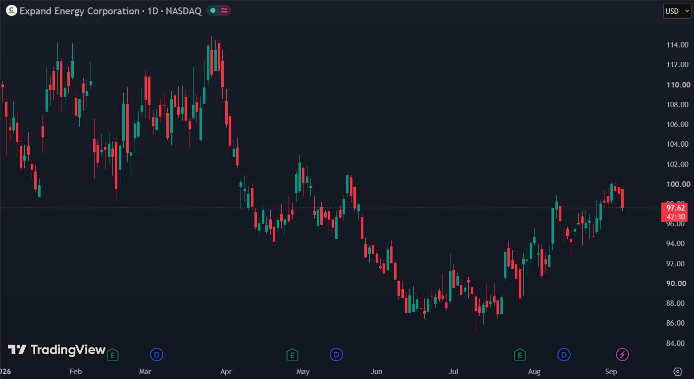 Expand Energy verliest 10% YTD door de blootstelling aan aardgas:
