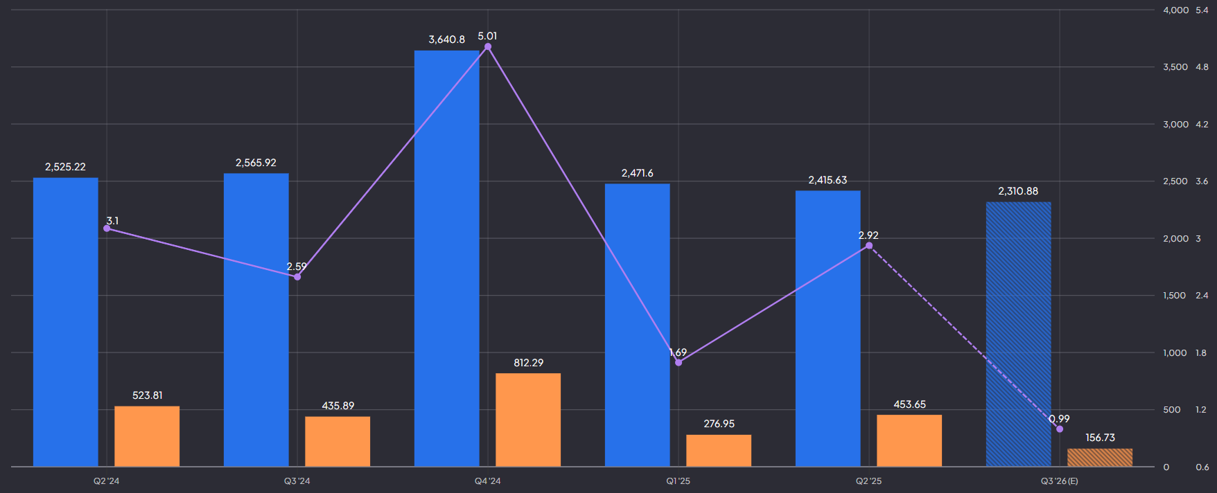 Lululemon omzet, operationele winst en EPS: