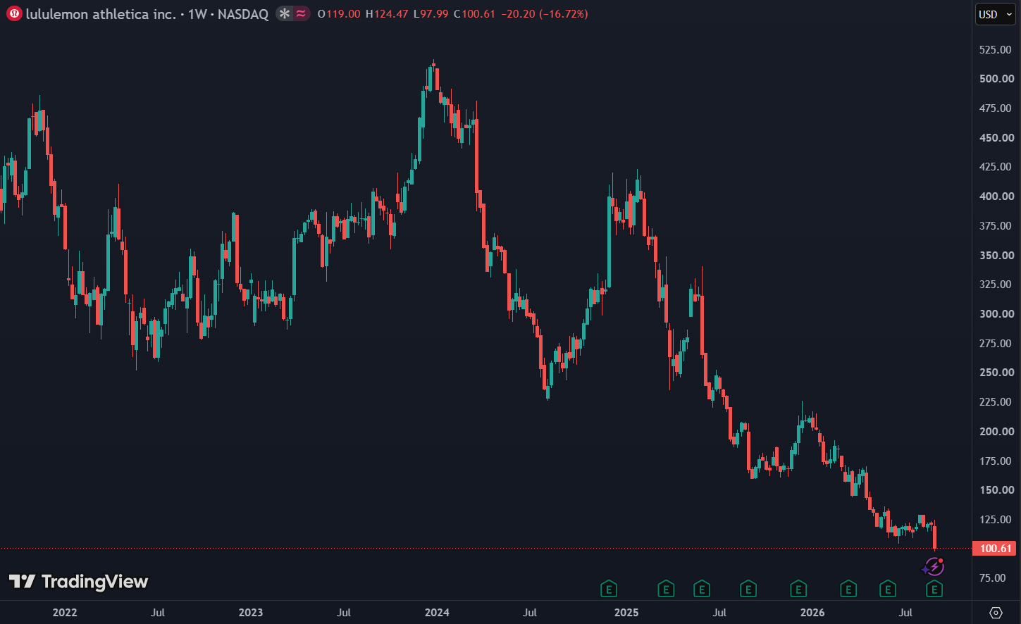 Lululemon verloor 17% na een lagere jaarverwachting: