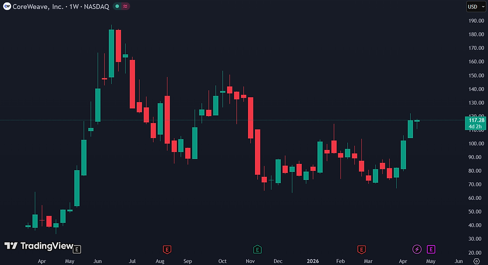 CoreWeave kan uitgroeien tot een sleutelspeler binnen AI infrastructuur