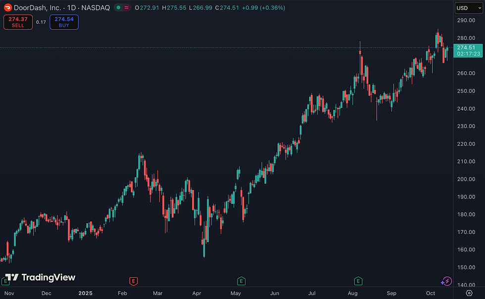 Beursdoel verhoogd: maaltijdbezorger krijgt upgrade naar $325