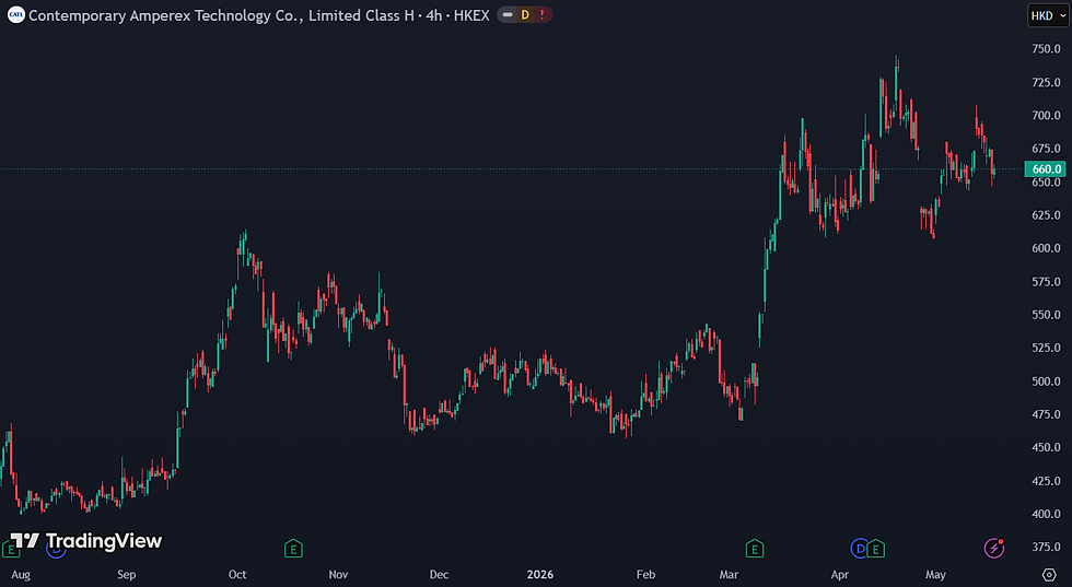 CATL noteert aan een forward P/E van 26: