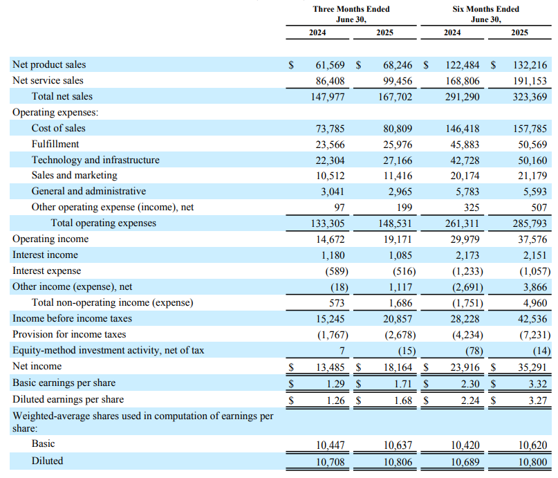 Amazon resultatenrekening Q2 2025: omzet, winst en marges