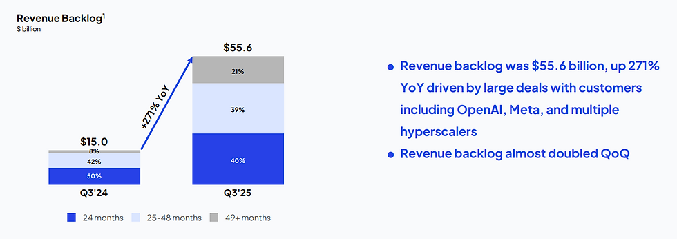 Backlog CoreWeave stijgt met 271% in één jaar tijd