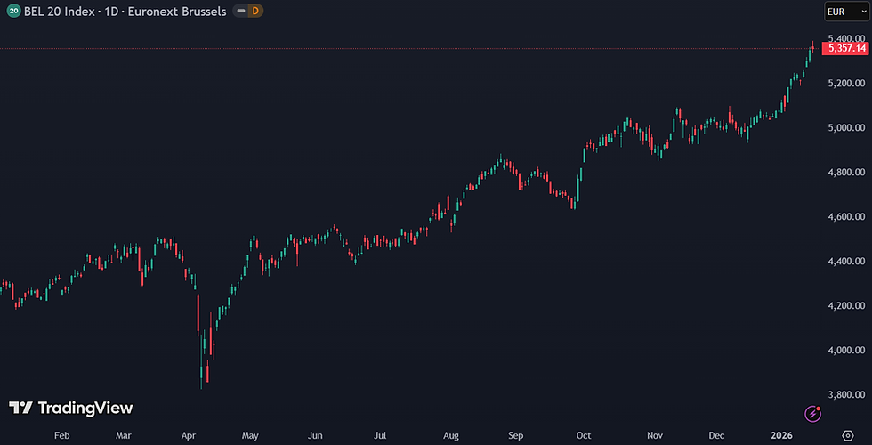 Vastgoedaandelen duwen de Bel20 richting recordniveau: