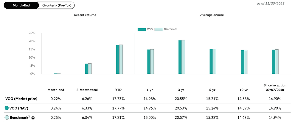 Vanguard S&P 500 ETF: 14,90% gemiddeld rendement sinds oprichting